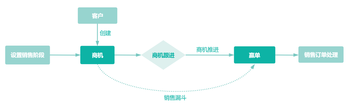 客戶管理