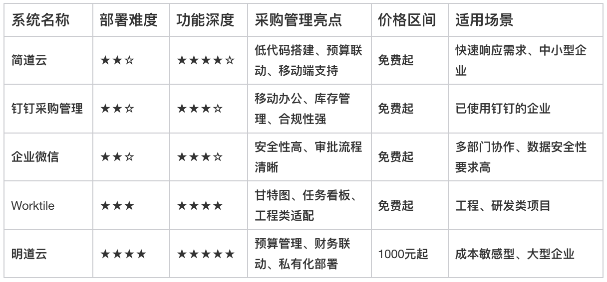項目管理
