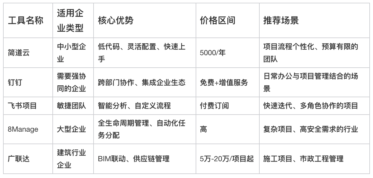 項目管理