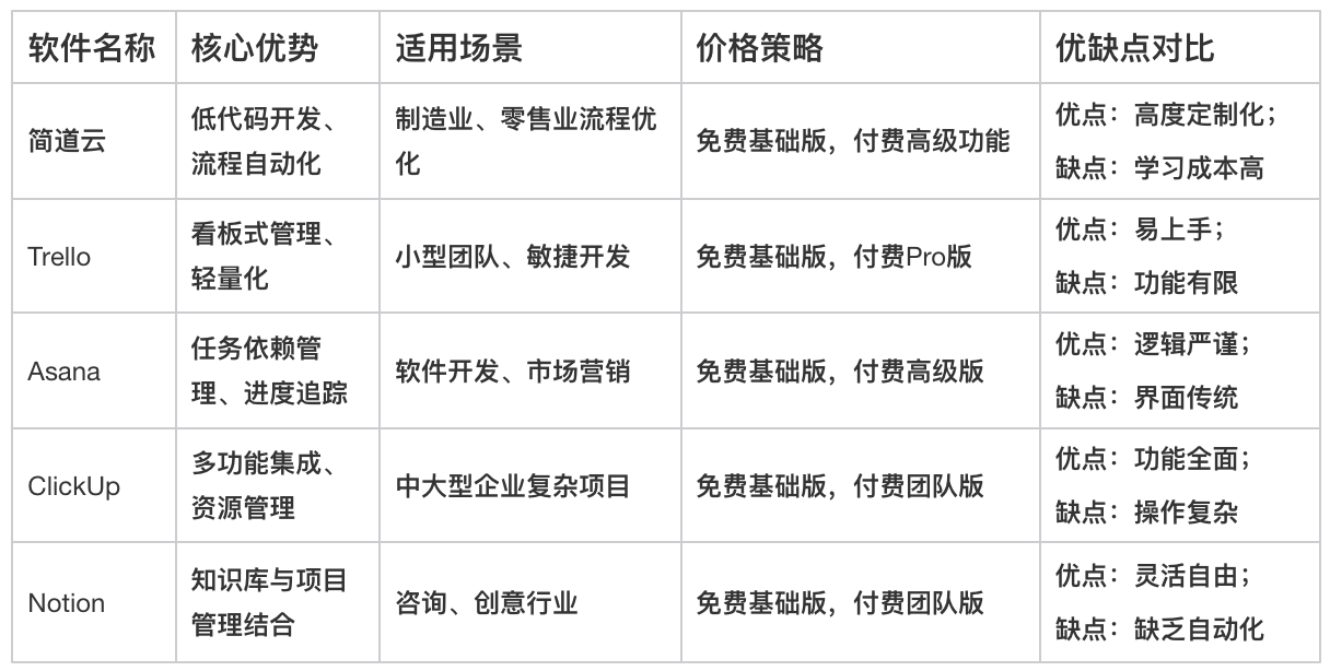 項目管理
