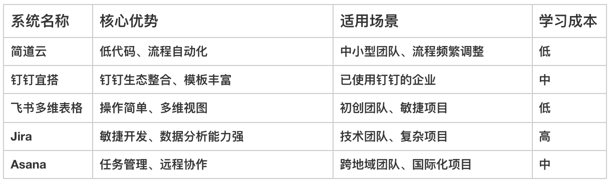 項目管理