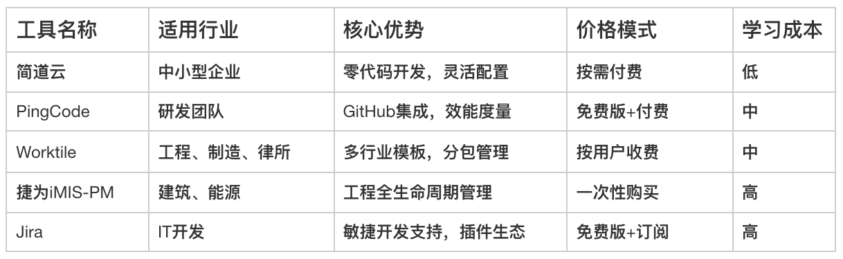 項目進度管理