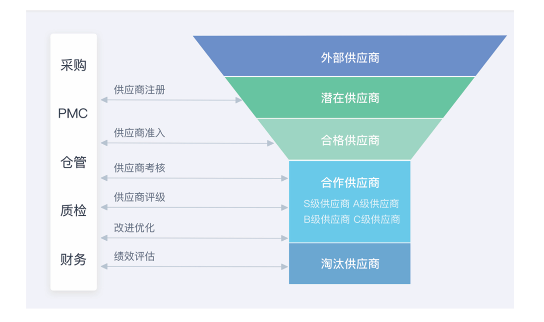 供應商