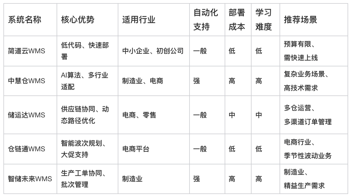 WMS系統