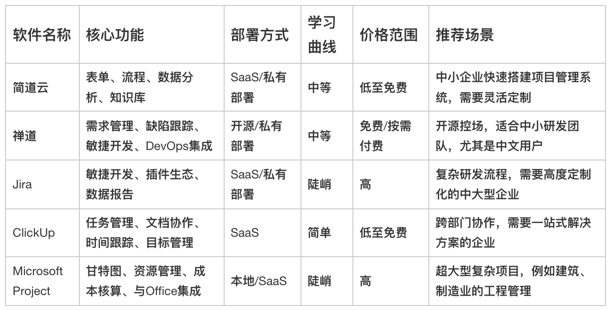 項目管理