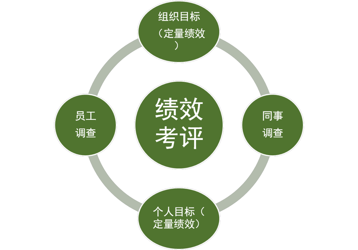 績效管理