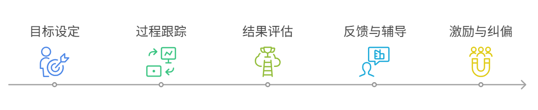 績效管理