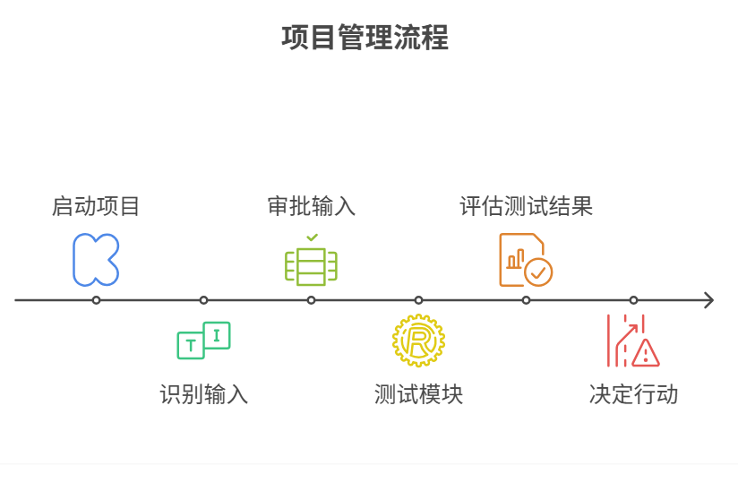 項目管理