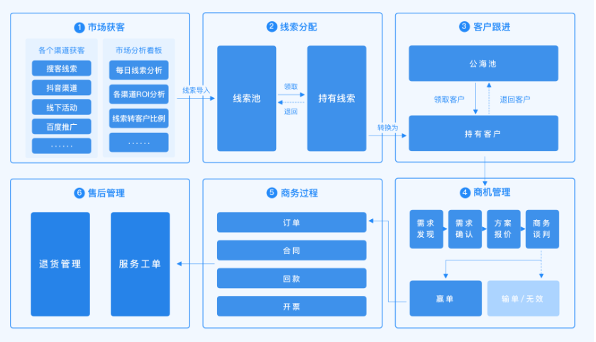 銷售管理