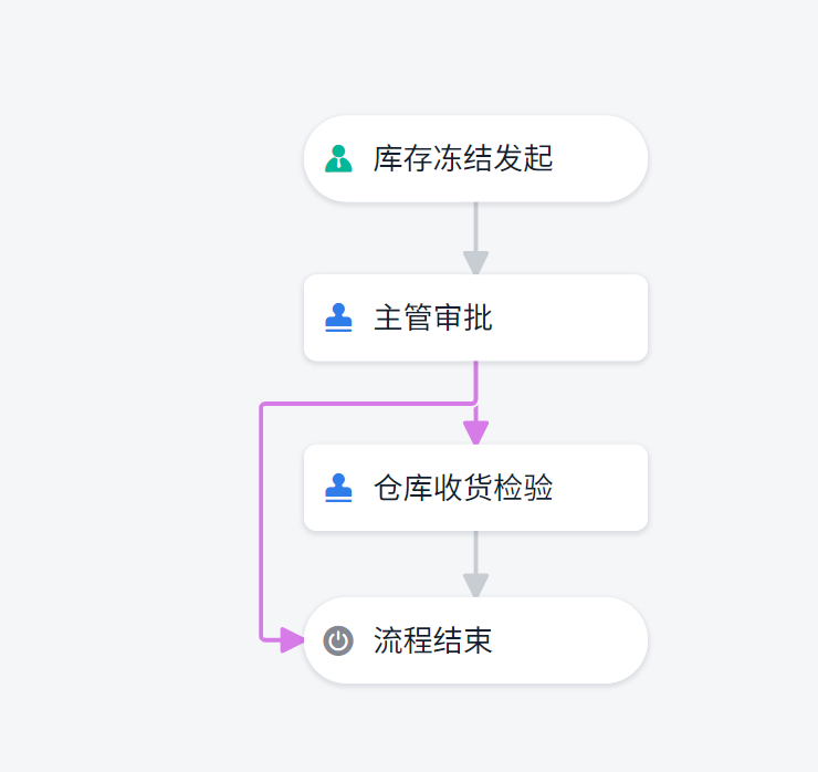 庫存管理
