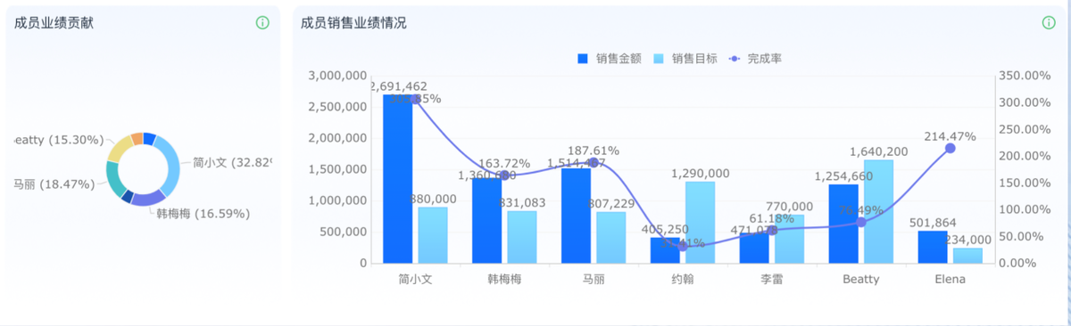 銷售目標