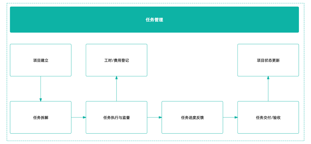 項目管理,任務管理