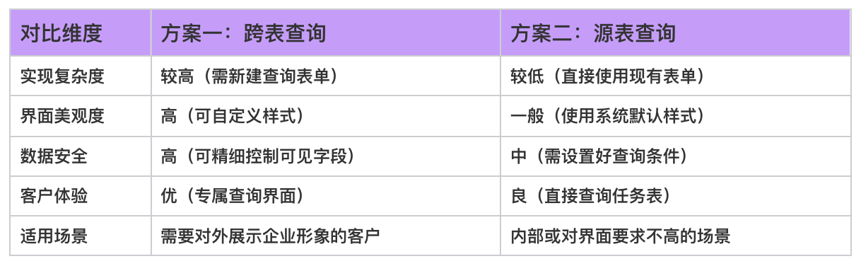 項目管理