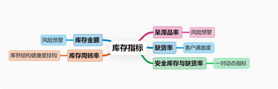 庫存管理