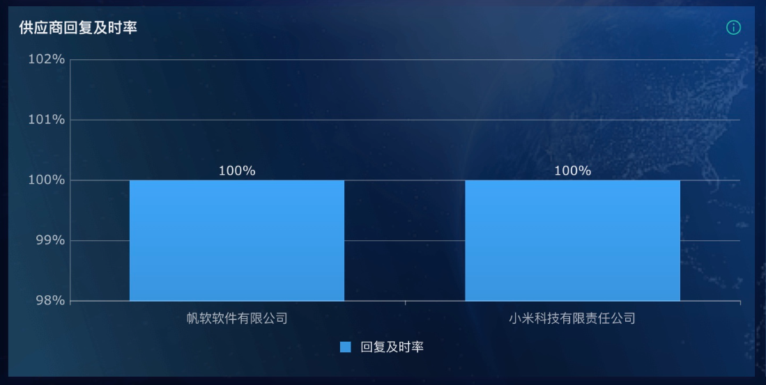 供應商