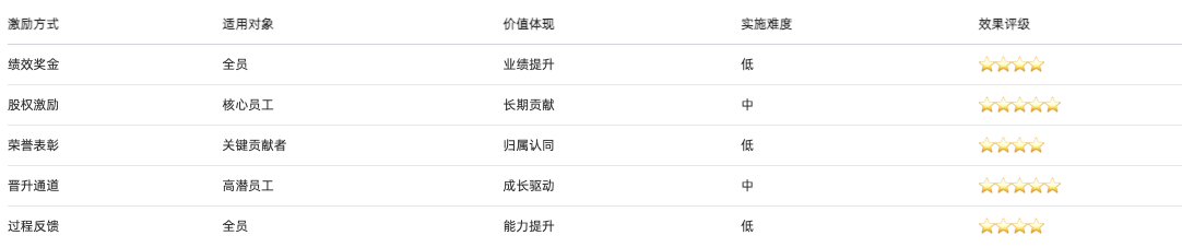員工績效