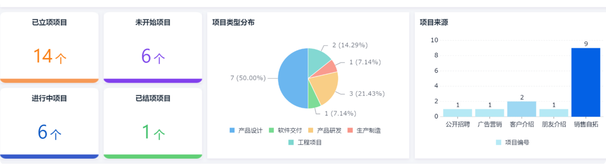 項目管理
