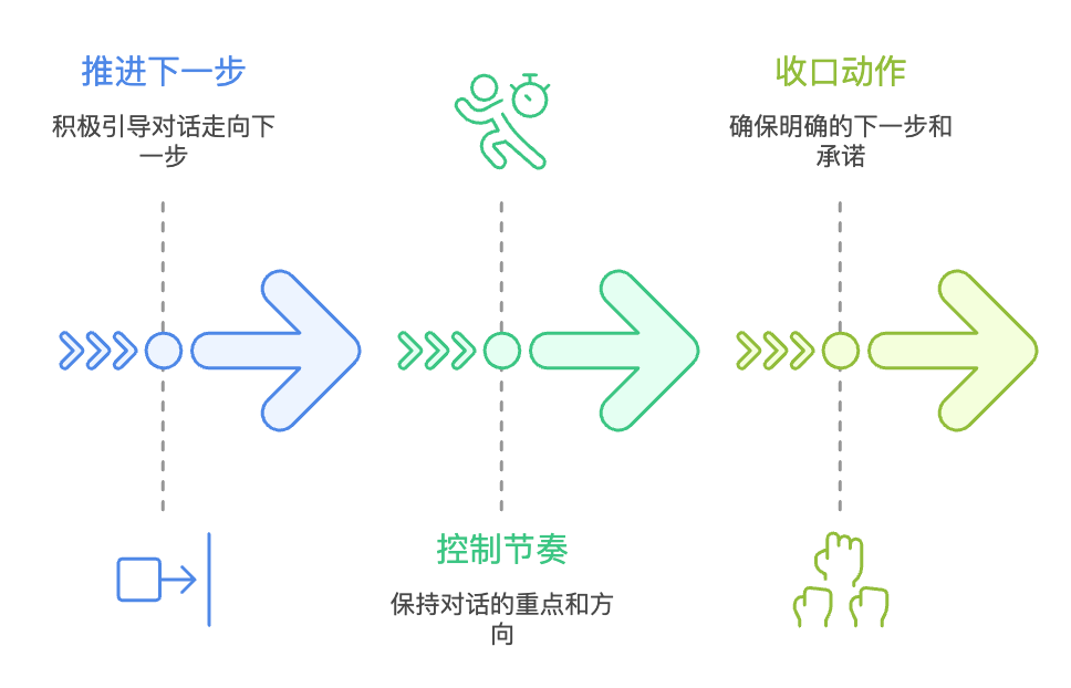 銷售管理