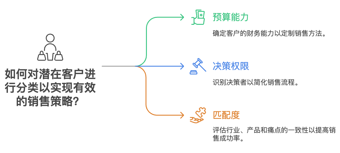 客戶