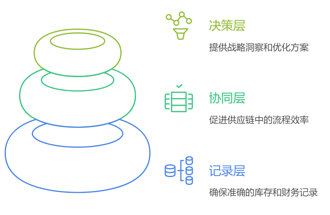 進銷存
