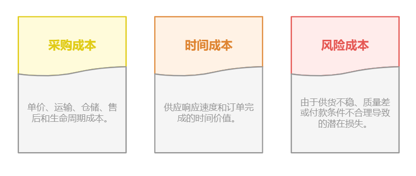 供應鏈