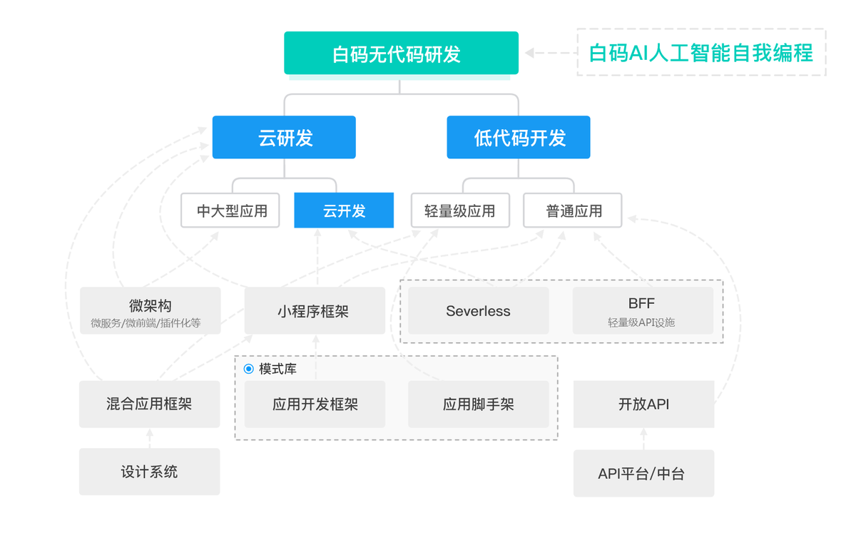 生產計劃,自動排產