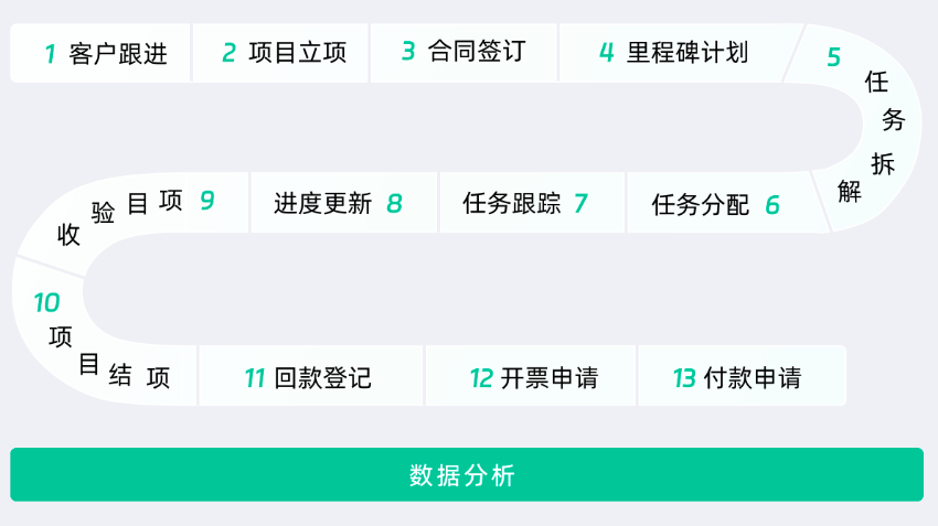 項目管理