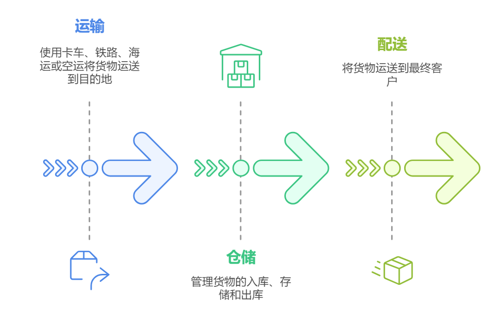 供應鏈,采購