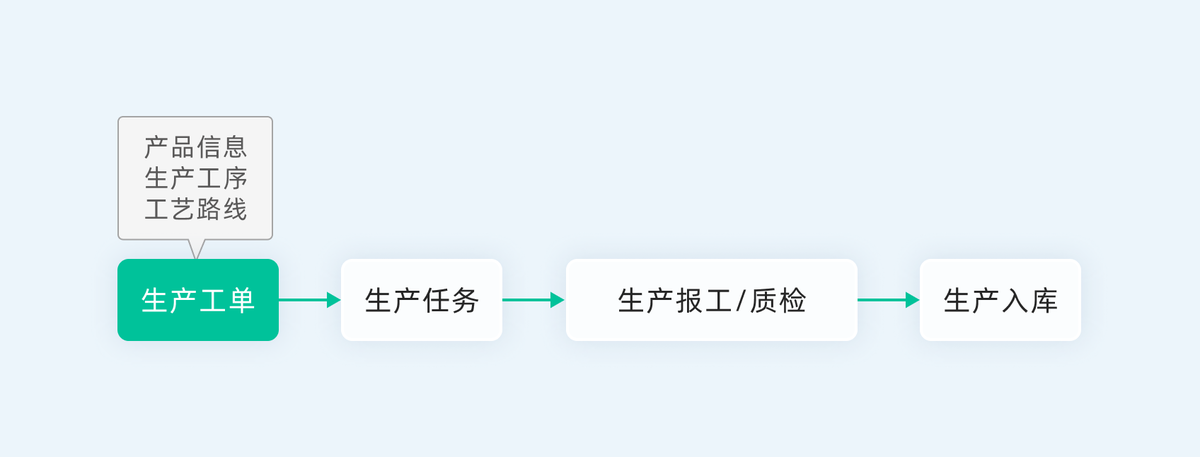 生產車間,工單管理