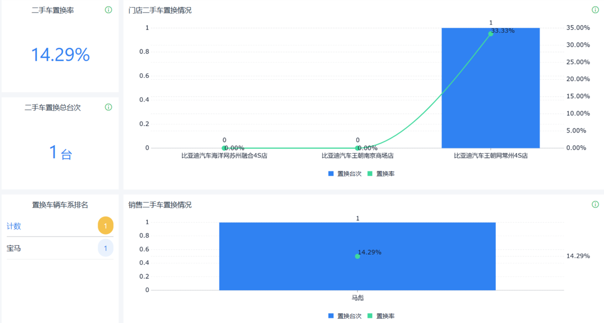 汽車經銷商業務管理
