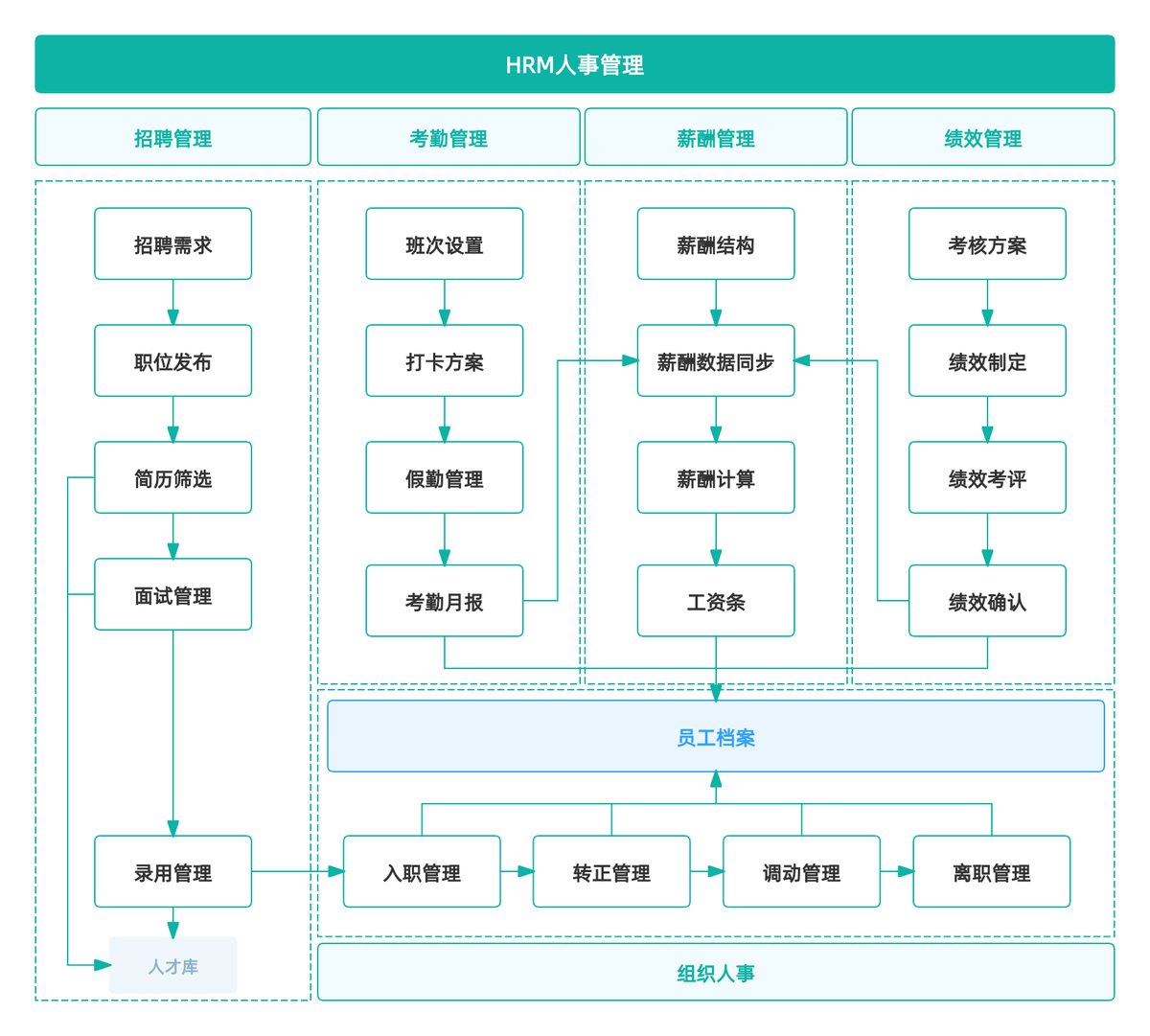 OA系統,CRM系統