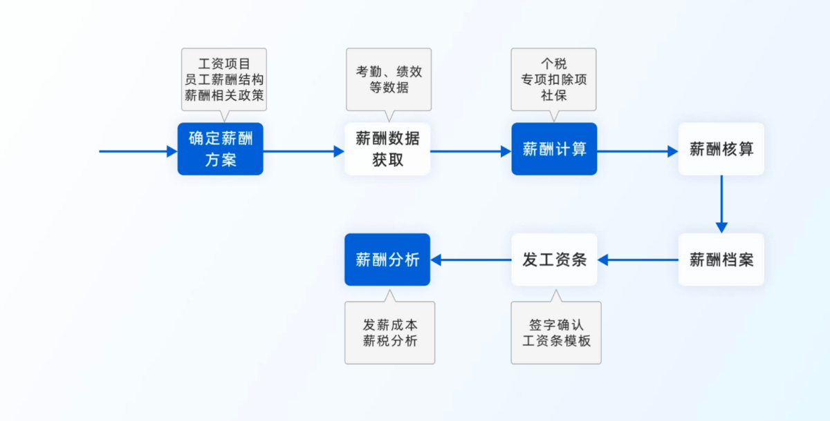 員工薪酬