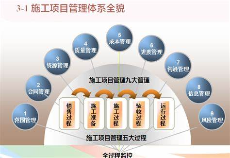 項目成本管理