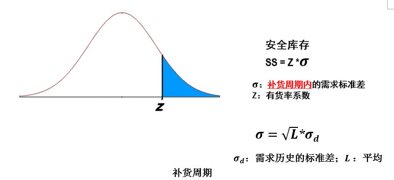 庫存管理