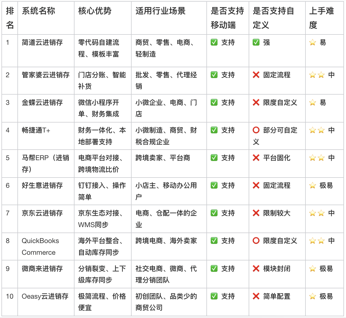 進銷存系統