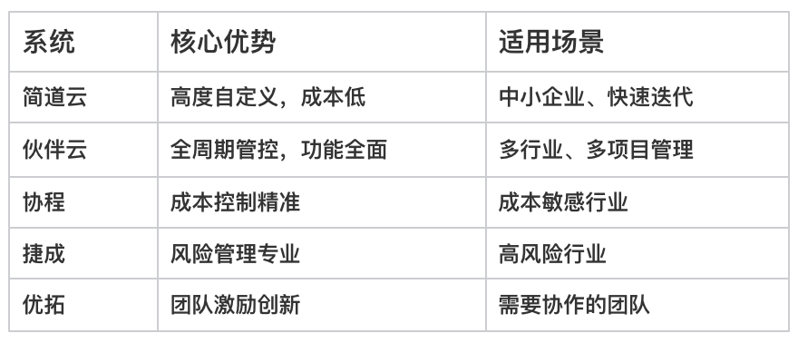 項目管理