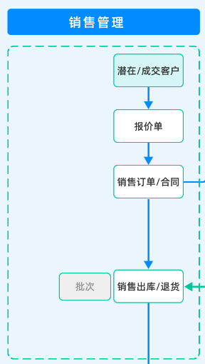 ERP系統