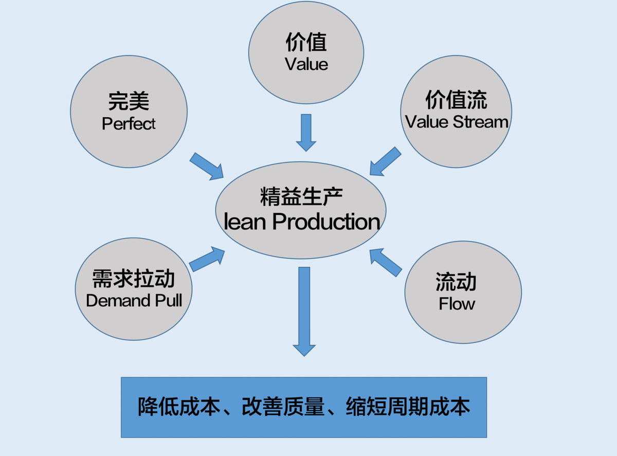 精益生產