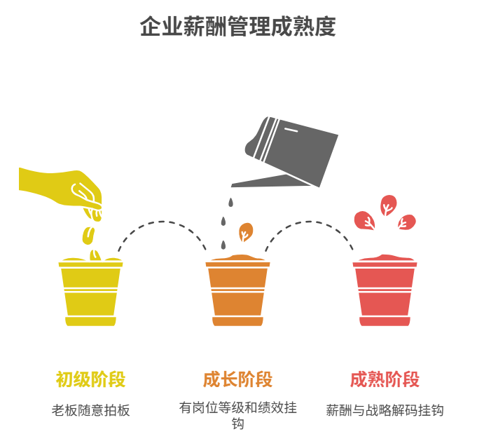 薪酬管理