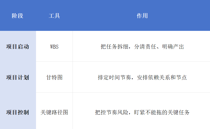 項目管理