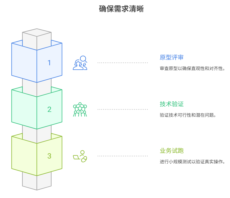 項目管理