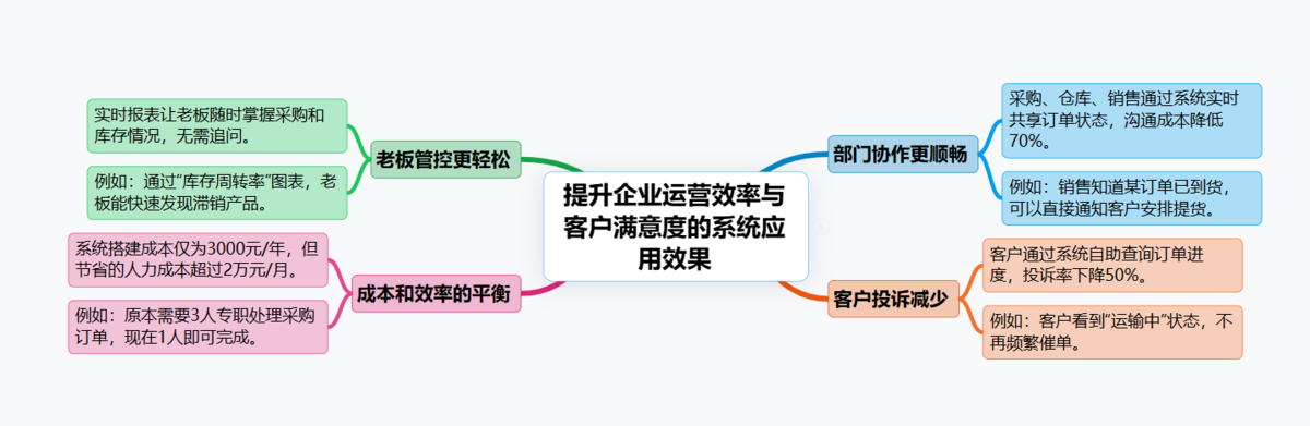 采購供應鏈