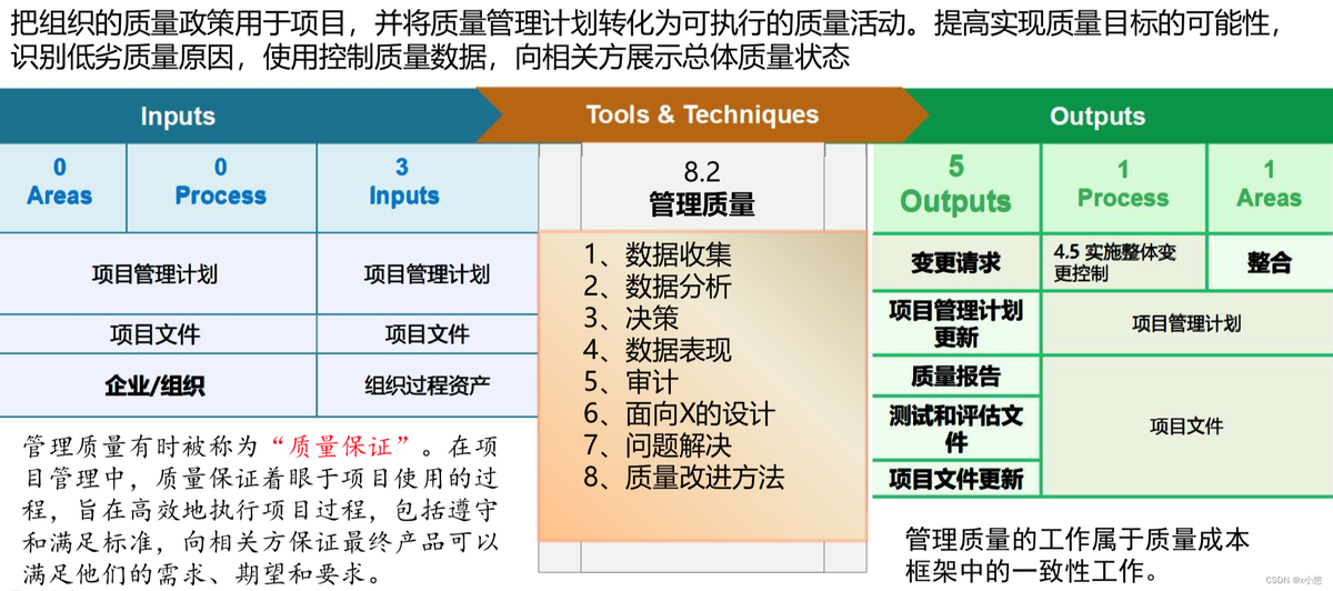 項目管理