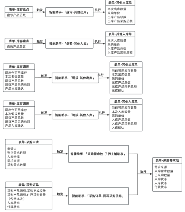 供應鏈