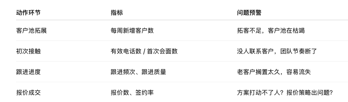 銷售管理
