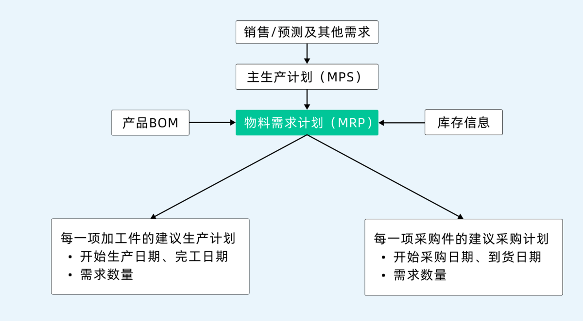 生產管理