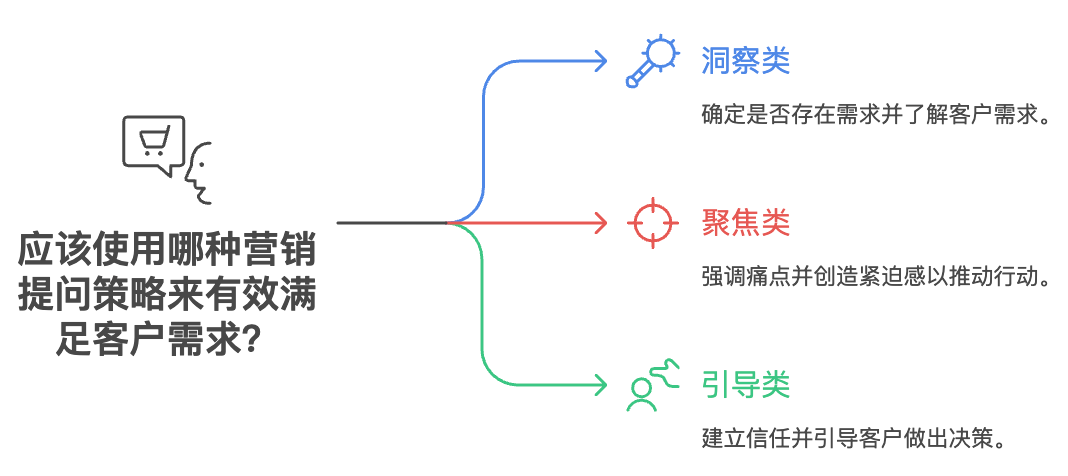 銷售管理