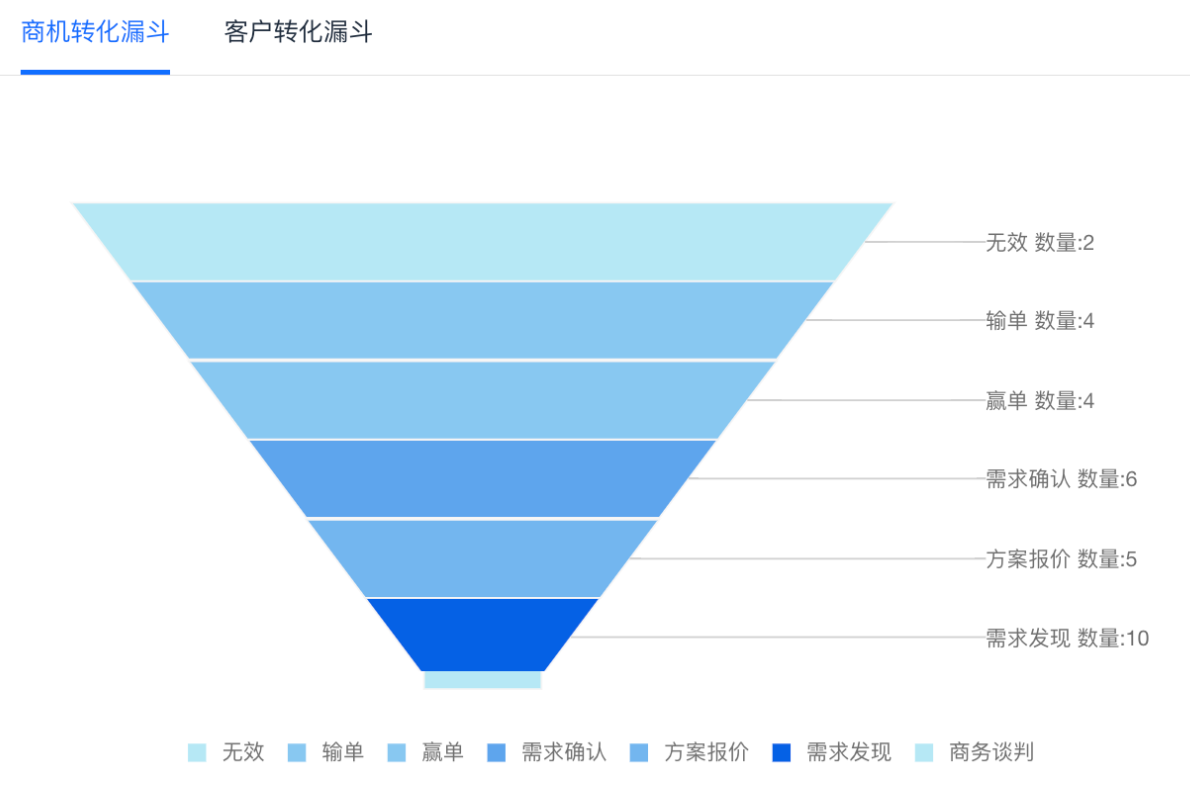 客戶管理
