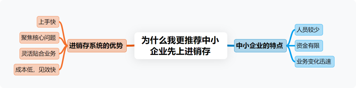 進銷存
