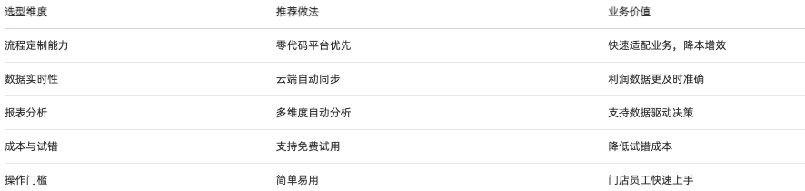 銷售利潤